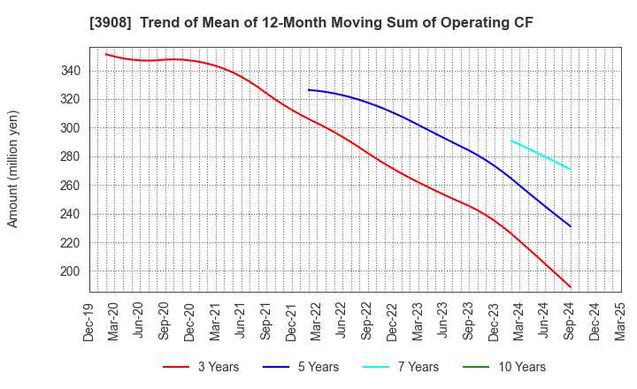 3908 Collabos Corporation: Trend of Mean of 12-Month Moving Sum of Operating CF