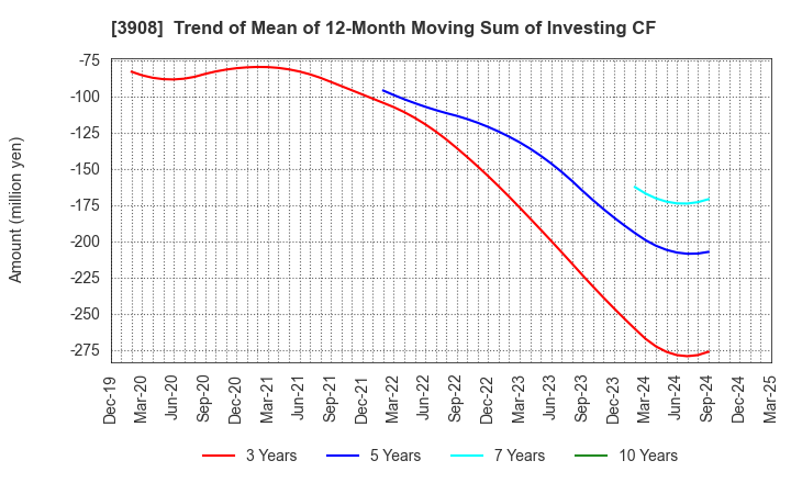 3908 Collabos Corporation: Trend of Mean of 12-Month Moving Sum of Investing CF
