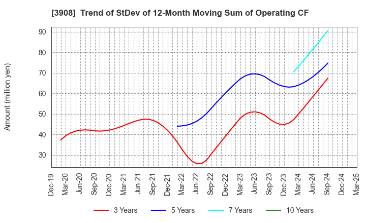 3908 Collabos Corporation: Trend of StDev of 12-Month Moving Sum of Operating CF