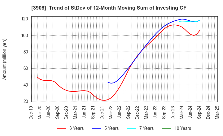 3908 Collabos Corporation: Trend of StDev of 12-Month Moving Sum of Investing CF