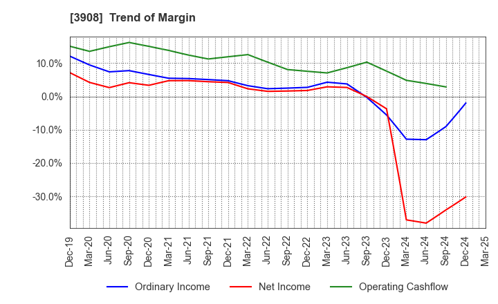 3908 Collabos Corporation: Trend of Margin