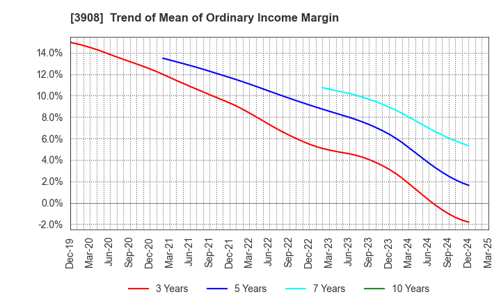 3908 Collabos Corporation: Trend of Mean of Ordinary Income Margin