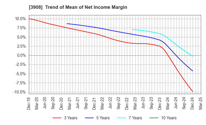3908 Collabos Corporation: Trend of Mean of Net Income Margin