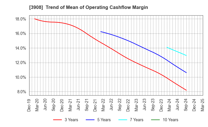 3908 Collabos Corporation: Trend of Mean of Operating Cashflow Margin