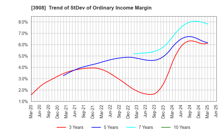 3908 Collabos Corporation: Trend of StDev of Ordinary Income Margin