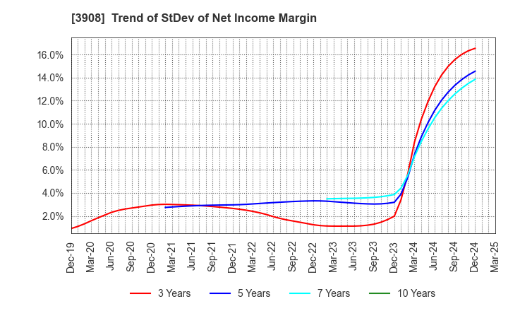 3908 Collabos Corporation: Trend of StDev of Net Income Margin