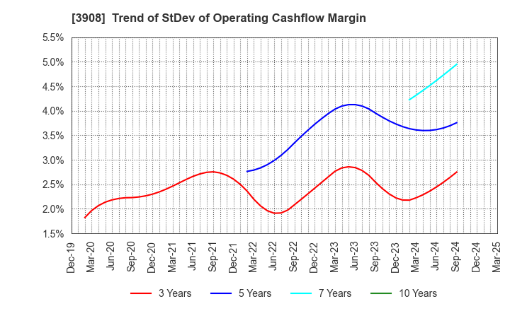 3908 Collabos Corporation: Trend of StDev of Operating Cashflow Margin