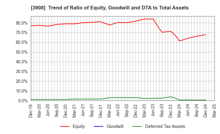 3908 Collabos Corporation: Trend of Ratio of Equity, Goodwill and DTA to Total Assets