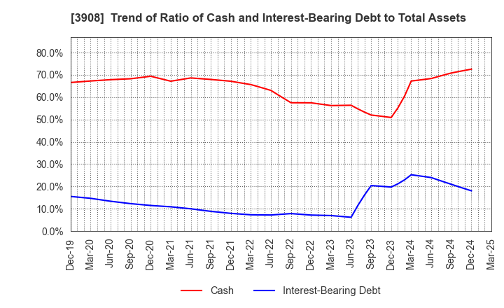 3908 Collabos Corporation: Trend of Ratio of Cash and Interest-Bearing Debt to Total Assets