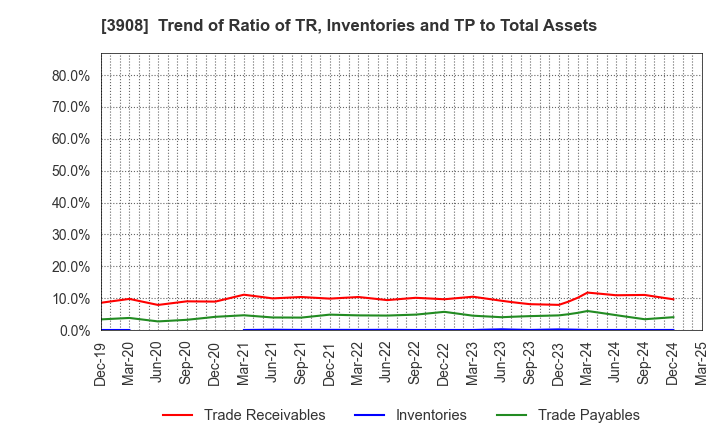 3908 Collabos Corporation: Trend of Ratio of TR, Inventories and TP to Total Assets