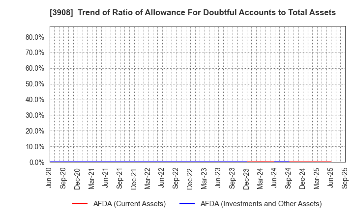 3908 Collabos Corporation: Trend of Ratio of Allowance For Doubtful Accounts to Total Assets