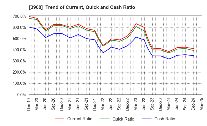 3908 Collabos Corporation: Trend of Current, Quick and Cash Ratio