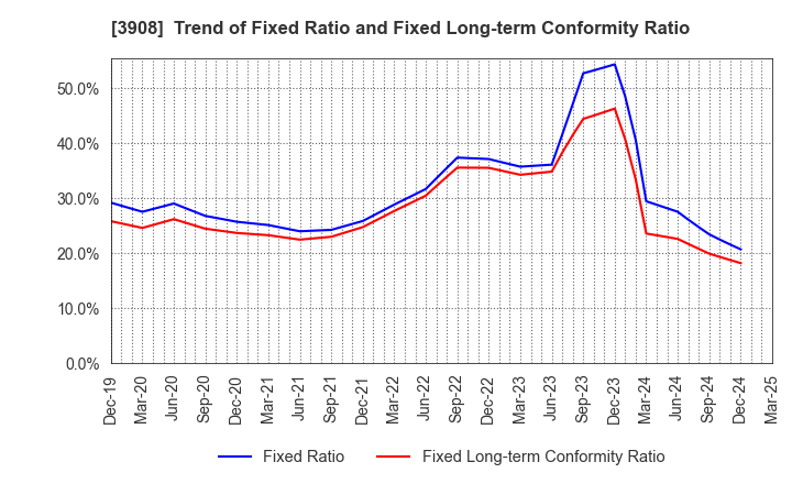 3908 Collabos Corporation: Trend of Fixed Ratio and Fixed Long-term Conformity Ratio