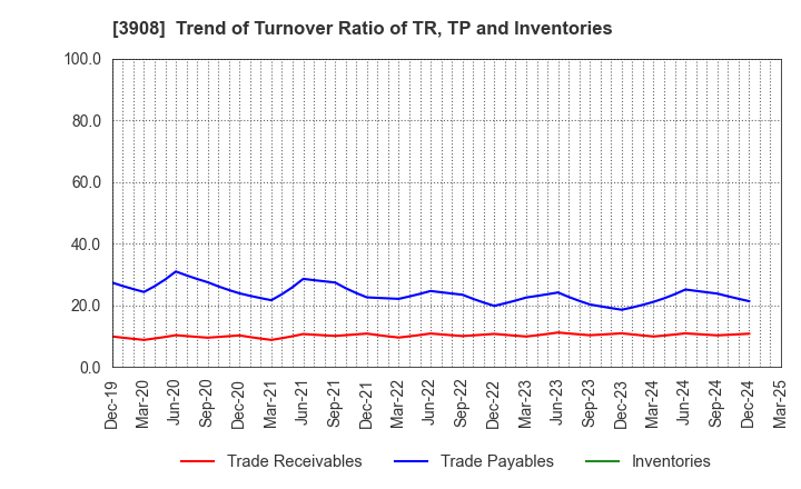 3908 Collabos Corporation: Trend of Turnover Ratio of TR, TP and Inventories