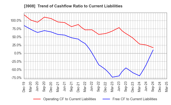3908 Collabos Corporation: Trend of Cashflow Ratio to Current Liabilities