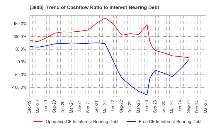 3908 Collabos Corporation: Trend of Cashflow Ratio to Interest-Bearing Debt