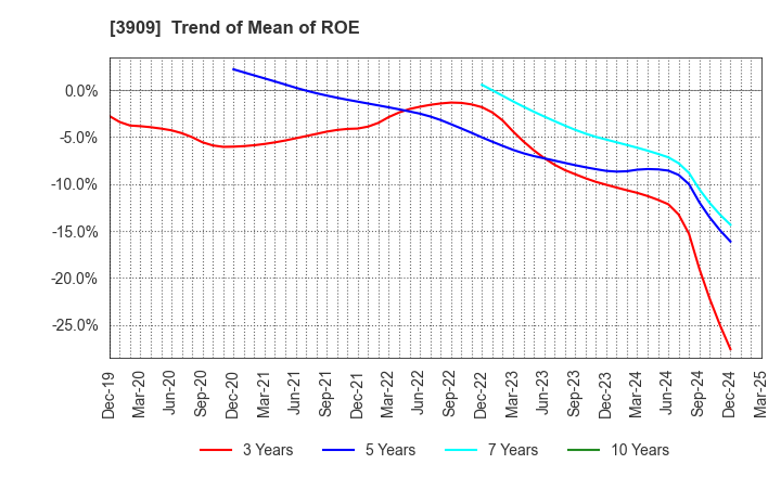 3909 Showcase Inc.: Trend of Mean of ROE