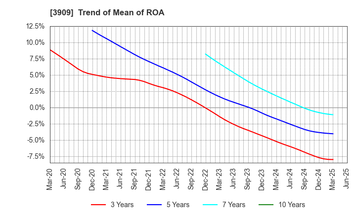3909 Showcase Inc.: Trend of Mean of ROA