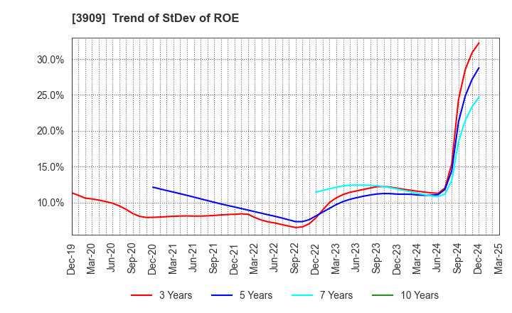 3909 Showcase Inc.: Trend of StDev of ROE