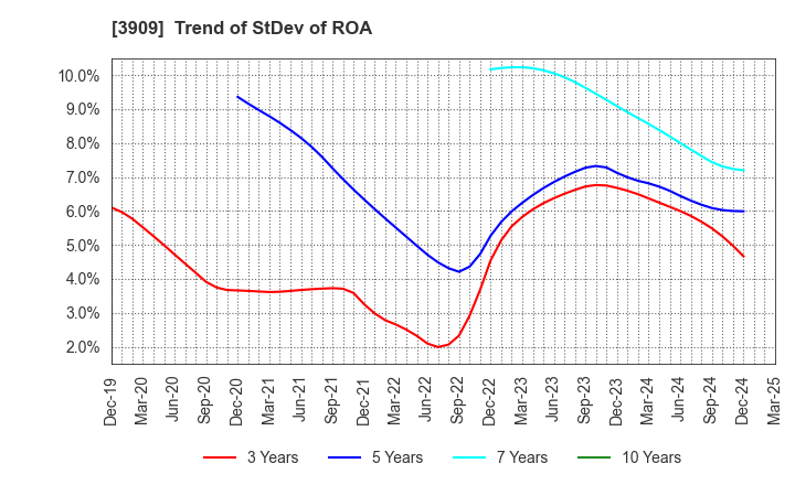 3909 Showcase Inc.: Trend of StDev of ROA