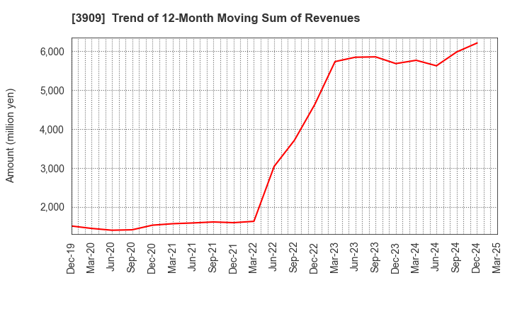 3909 Showcase Inc.: Trend of 12-Month Moving Sum of Revenues