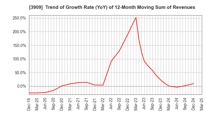 3909 Showcase Inc.: Trend of Growth Rate (YoY) of 12-Month Moving Sum of Revenues