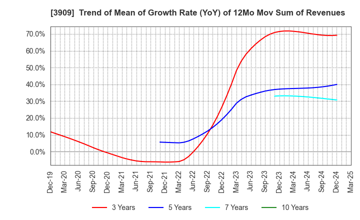 3909 Showcase Inc.: Trend of Mean of Growth Rate (YoY) of 12Mo Mov Sum of Revenues