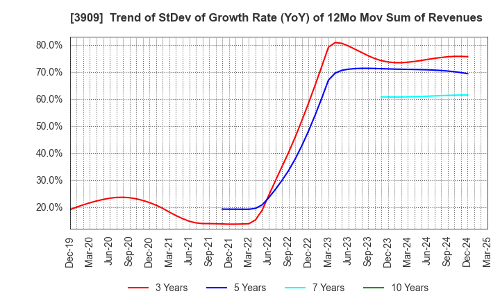 3909 Showcase Inc.: Trend of StDev of Growth Rate (YoY) of 12Mo Mov Sum of Revenues
