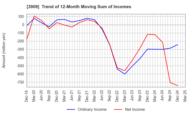 3909 Showcase Inc.: Trend of 12-Month Moving Sum of Incomes