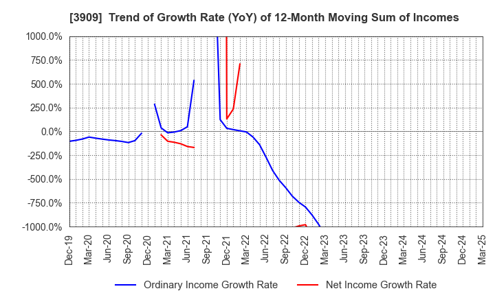 3909 Showcase Inc.: Trend of Growth Rate (YoY) of 12-Month Moving Sum of Incomes