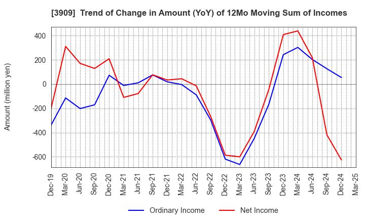 3909 Showcase Inc.: Trend of Change in Amount (YoY) of 12Mo Moving Sum of Incomes