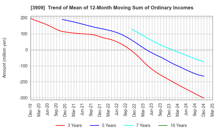 3909 Showcase Inc.: Trend of Mean of 12-Month Moving Sum of Ordinary Incomes