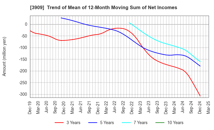 3909 Showcase Inc.: Trend of Mean of 12-Month Moving Sum of Net Incomes