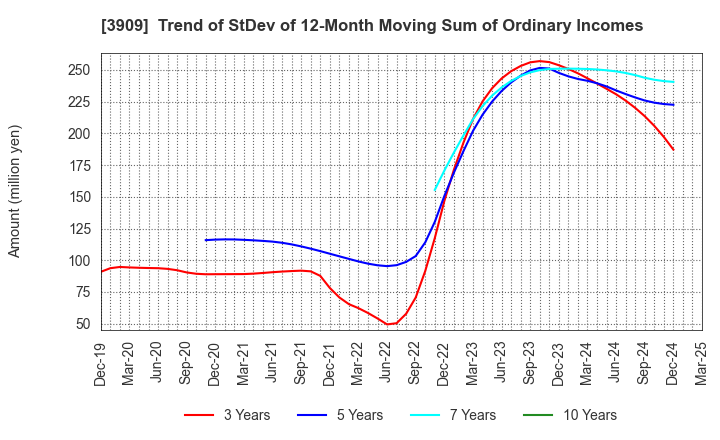 3909 Showcase Inc.: Trend of StDev of 12-Month Moving Sum of Ordinary Incomes