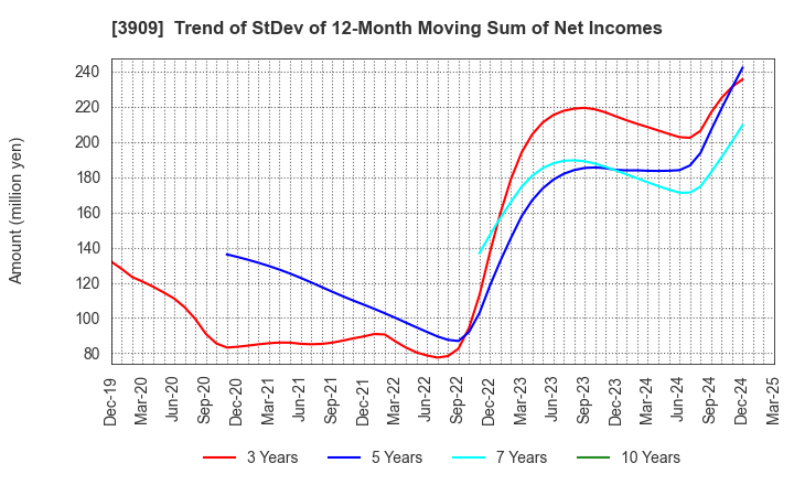 3909 Showcase Inc.: Trend of StDev of 12-Month Moving Sum of Net Incomes