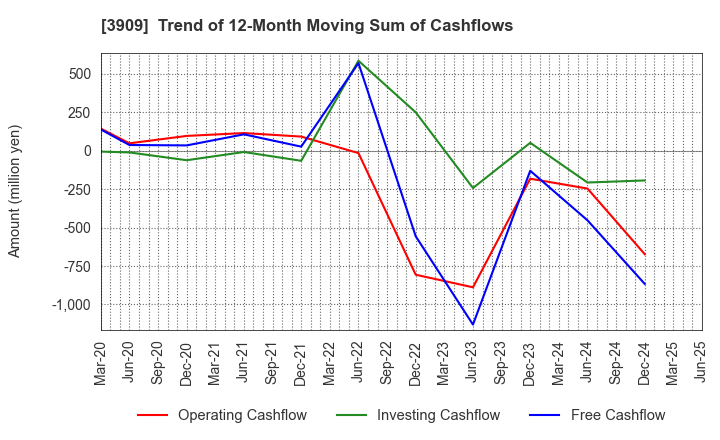 3909 Showcase Inc.: Trend of 12-Month Moving Sum of Cashflows