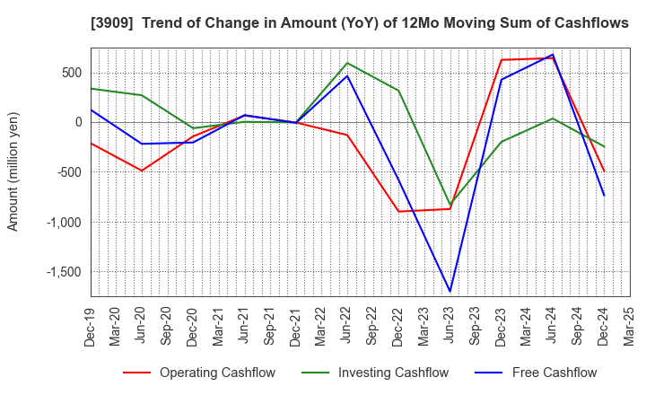 3909 Showcase Inc.: Trend of Change in Amount (YoY) of 12Mo Moving Sum of Cashflows