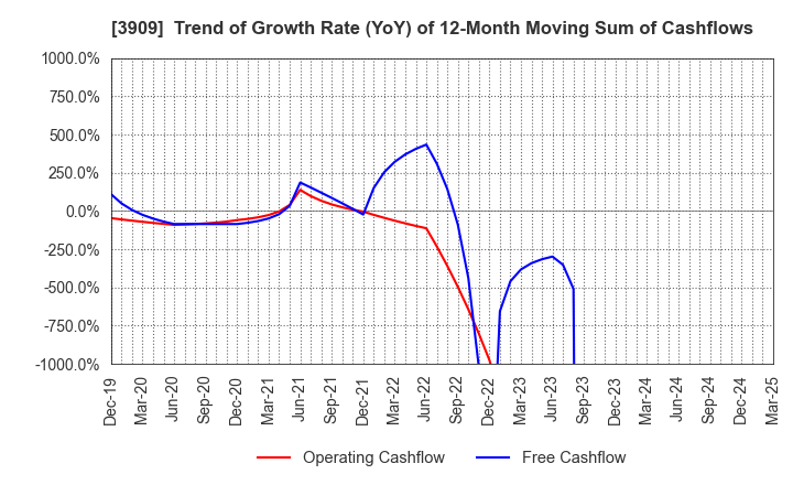 3909 Showcase Inc.: Trend of Growth Rate (YoY) of 12-Month Moving Sum of Cashflows