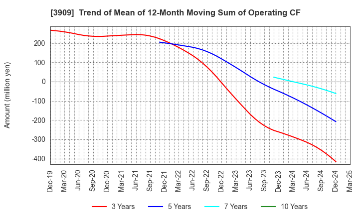 3909 Showcase Inc.: Trend of Mean of 12-Month Moving Sum of Operating CF