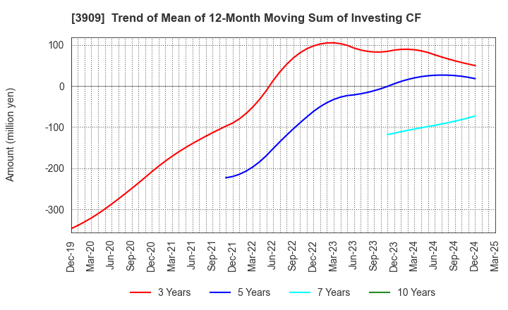 3909 Showcase Inc.: Trend of Mean of 12-Month Moving Sum of Investing CF