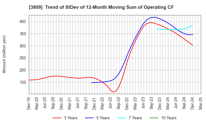 3909 Showcase Inc.: Trend of StDev of 12-Month Moving Sum of Operating CF
