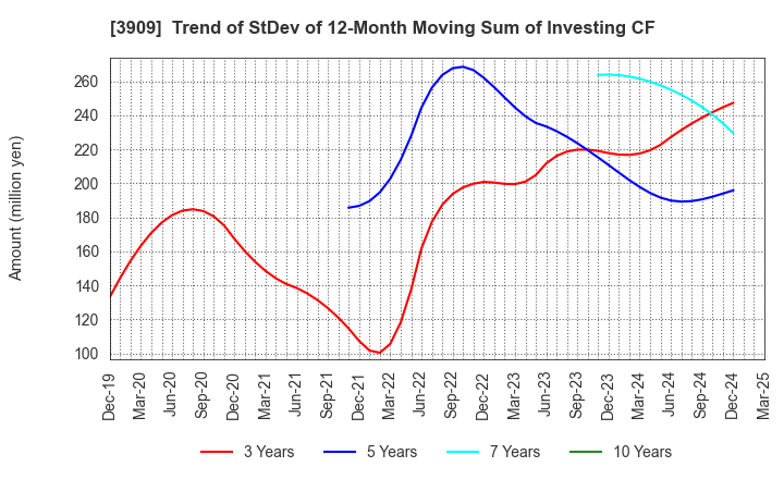 3909 Showcase Inc.: Trend of StDev of 12-Month Moving Sum of Investing CF