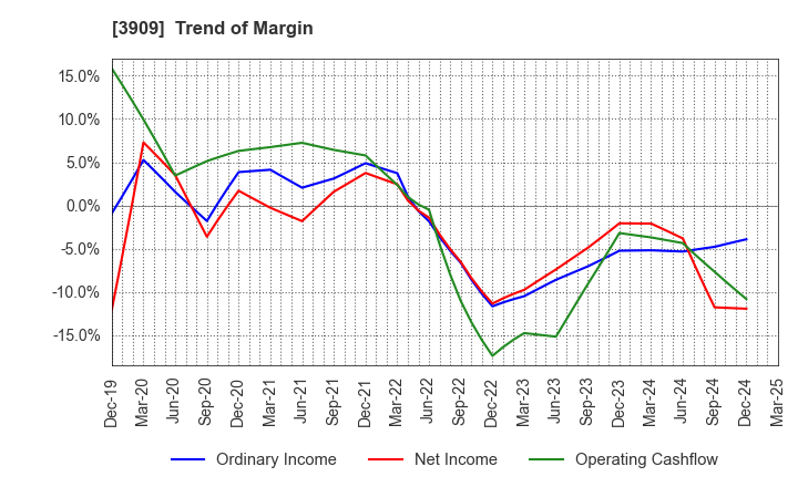 3909 Showcase Inc.: Trend of Margin