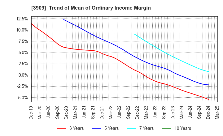 3909 Showcase Inc.: Trend of Mean of Ordinary Income Margin