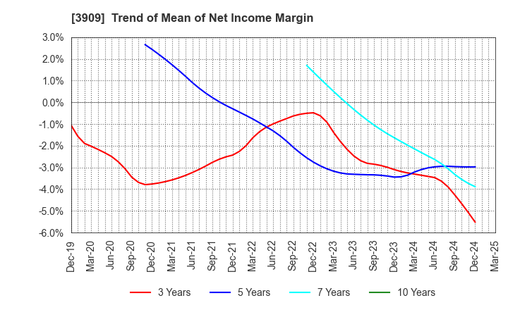 3909 Showcase Inc.: Trend of Mean of Net Income Margin