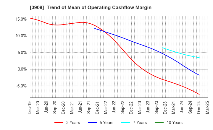 3909 Showcase Inc.: Trend of Mean of Operating Cashflow Margin