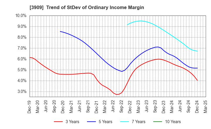 3909 Showcase Inc.: Trend of StDev of Ordinary Income Margin