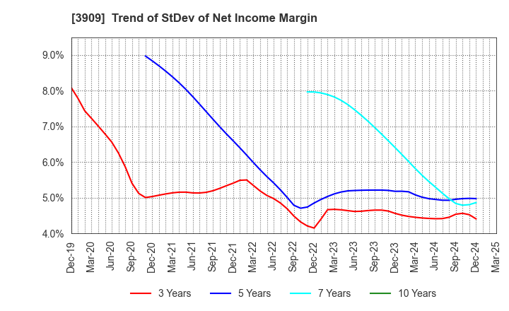 3909 Showcase Inc.: Trend of StDev of Net Income Margin