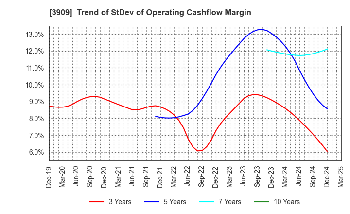 3909 Showcase Inc.: Trend of StDev of Operating Cashflow Margin
