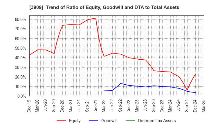 3909 Showcase Inc.: Trend of Ratio of Equity, Goodwill and DTA to Total Assets